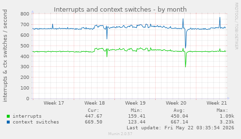 monthly graph