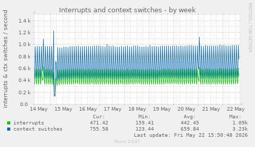 Interrupts and context switches