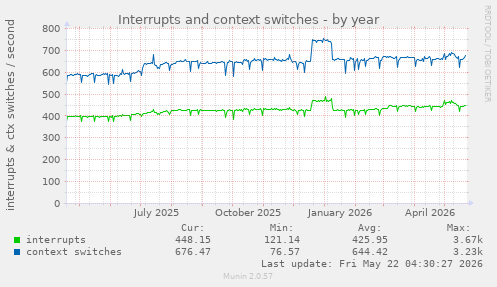 yearly graph