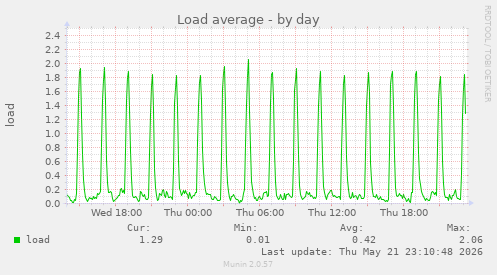 Load average