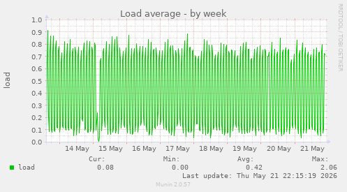 Load average