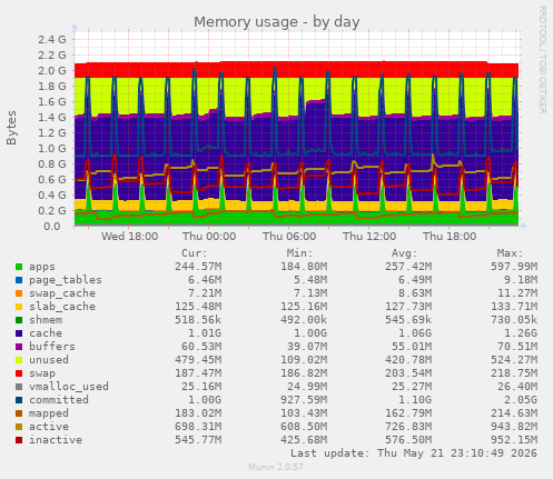 Memory usage