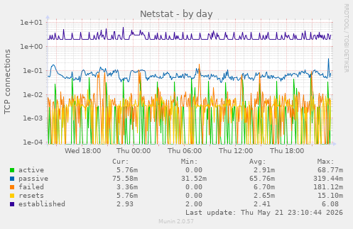 Netstat