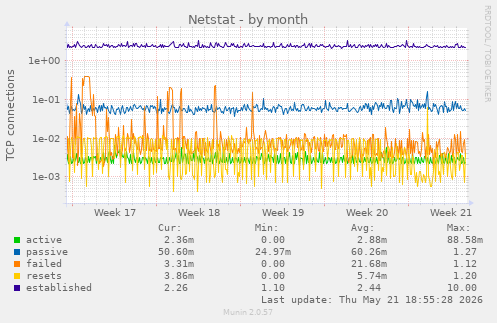 Netstat