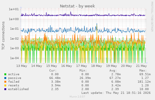 Netstat