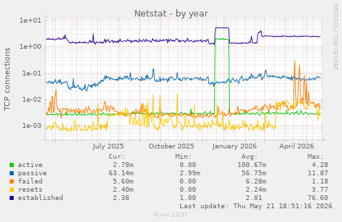 Netstat