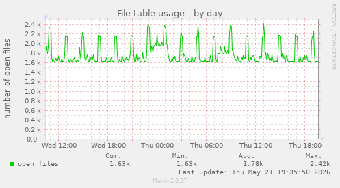 File table usage