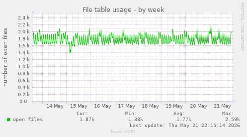 File table usage
