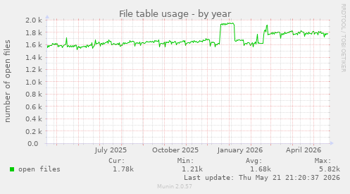 File table usage