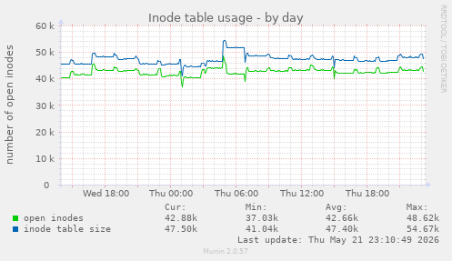 Inode table usage