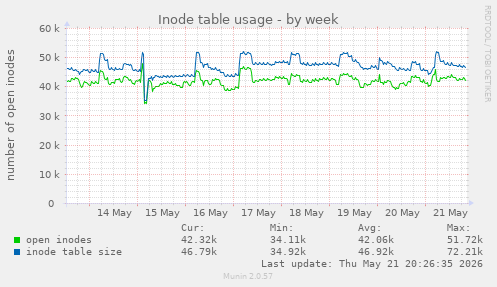 Inode table usage