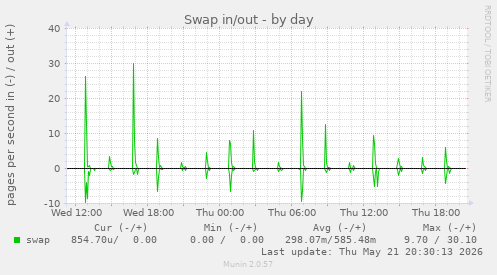 Swap in/out