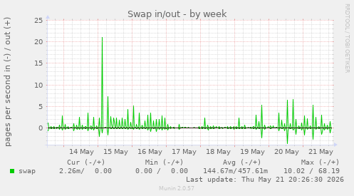Swap in/out