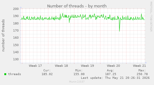 Number of threads