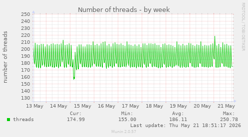 Number of threads