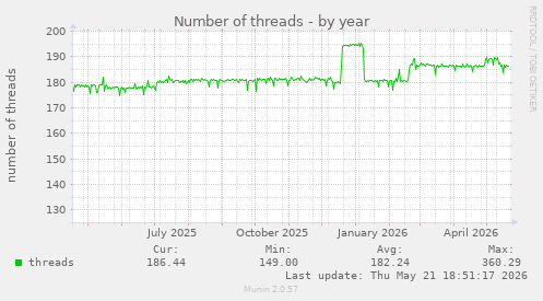 Number of threads