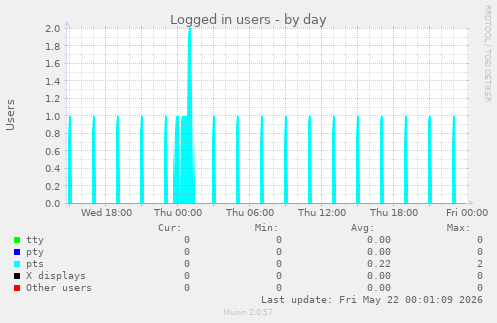 Logged in users