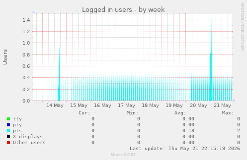 Logged in users