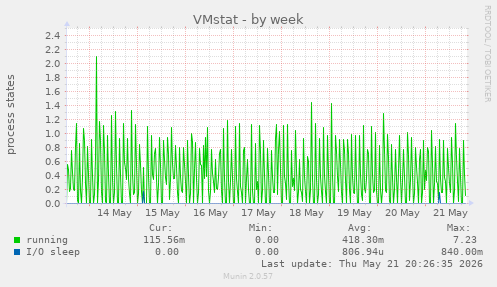 weekly graph