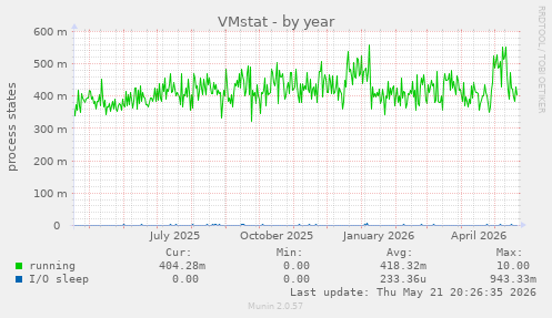 VMstat