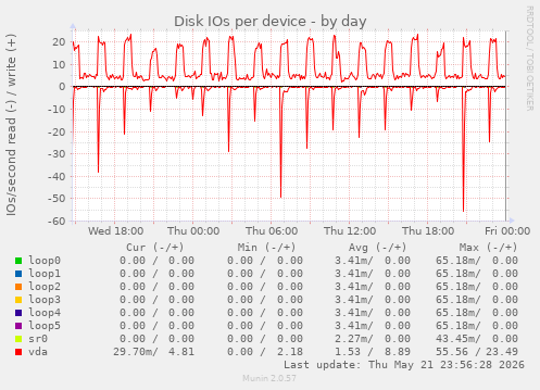 Disk IOs per device