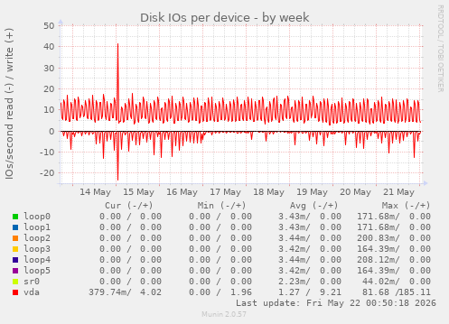 Disk IOs per device