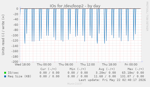IOs for /dev/loop2