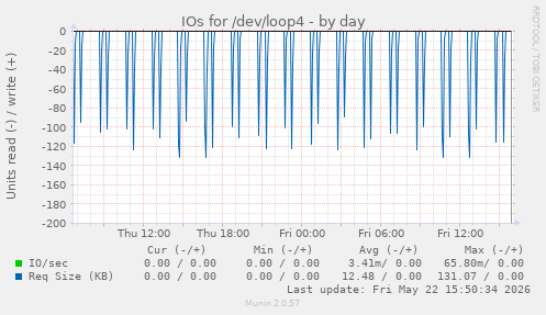 IOs for /dev/loop4