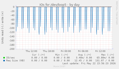 IOs for /dev/loop5