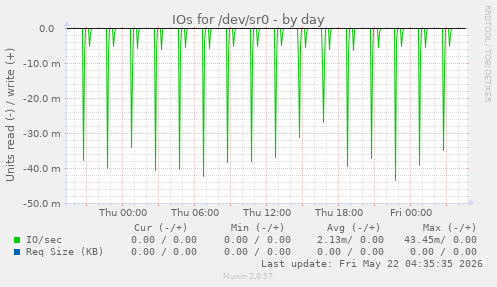 IOs for /dev/sr0