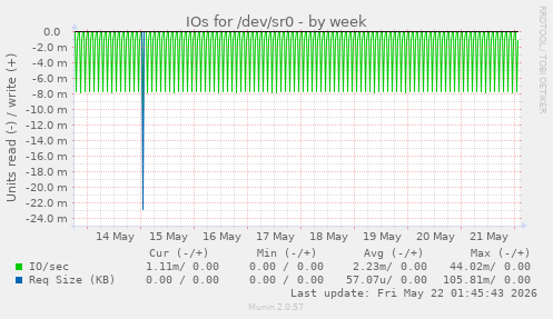 IOs for /dev/sr0