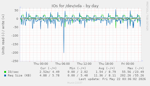 IOs for /dev/vda