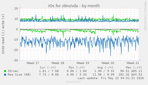 monthly graph