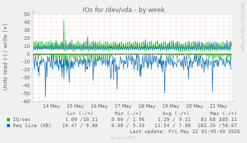 IOs for /dev/vda