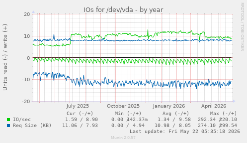 yearly graph