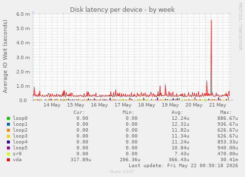 Disk latency per device