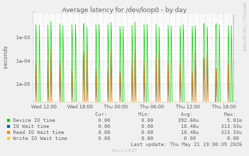 Average latency for /dev/loop0