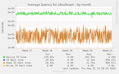 Average latency for /dev/loop0