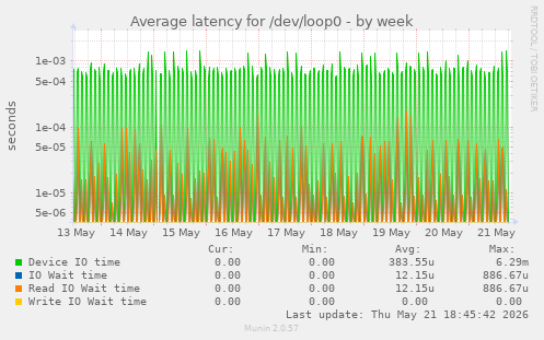 Average latency for /dev/loop0