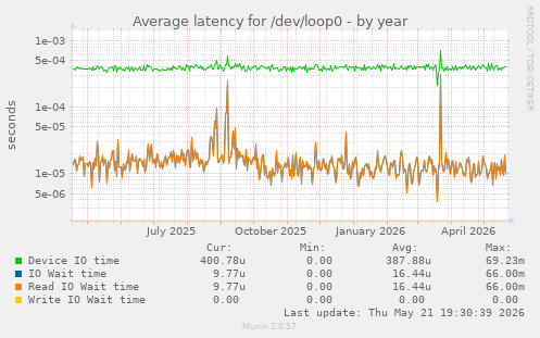Average latency for /dev/loop0
