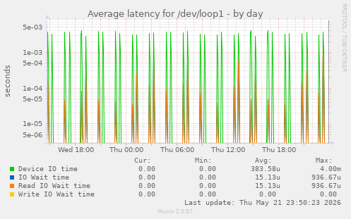 Average latency for /dev/loop1