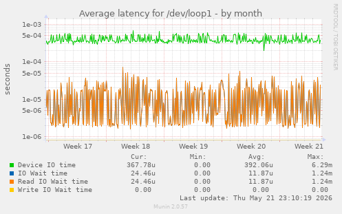 Average latency for /dev/loop1