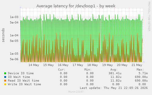 Average latency for /dev/loop1