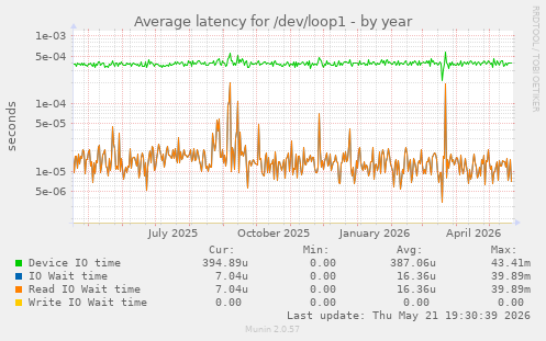 Average latency for /dev/loop1
