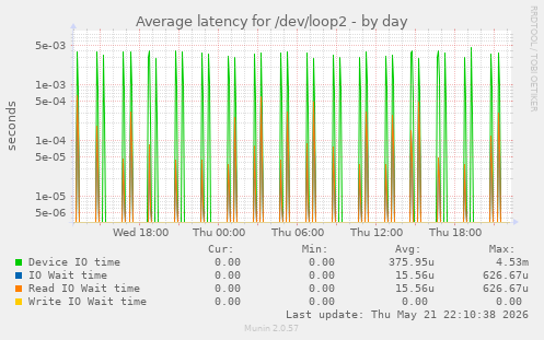 Average latency for /dev/loop2