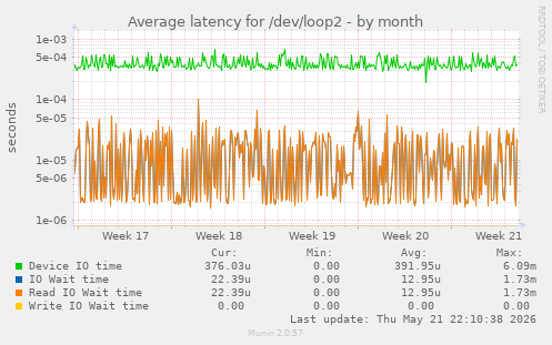 Average latency for /dev/loop2