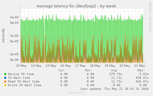 Average latency for /dev/loop2