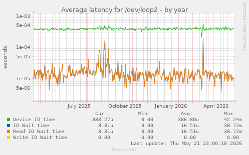Average latency for /dev/loop2