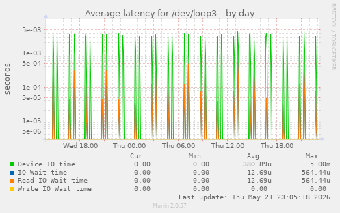 Average latency for /dev/loop3