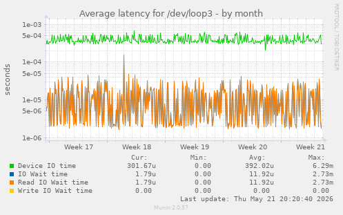 Average latency for /dev/loop3